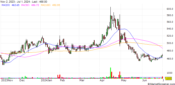 Chart Takakita Co., Ltd.
