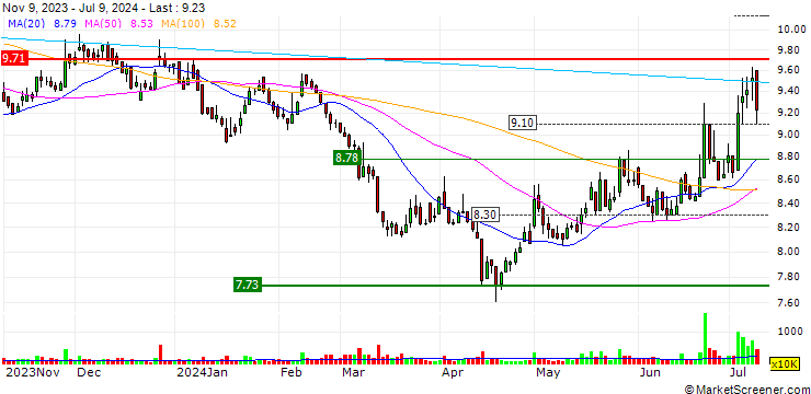 Chart HannsTouch Holdings Company