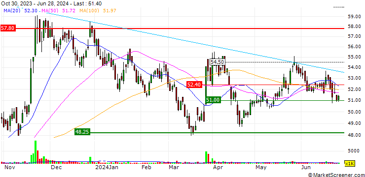 Chart Sonix Technology Co.,Ltd.
