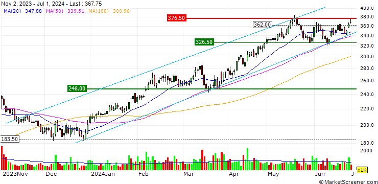 Chart AG Anadolu Grubu Holding