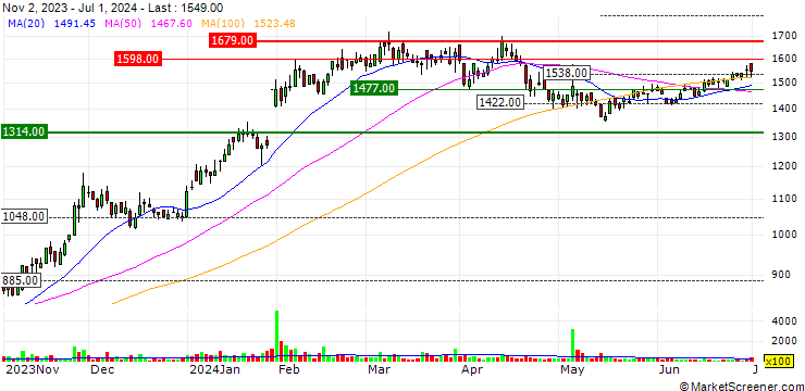 Chart Fuji Oozx Inc.