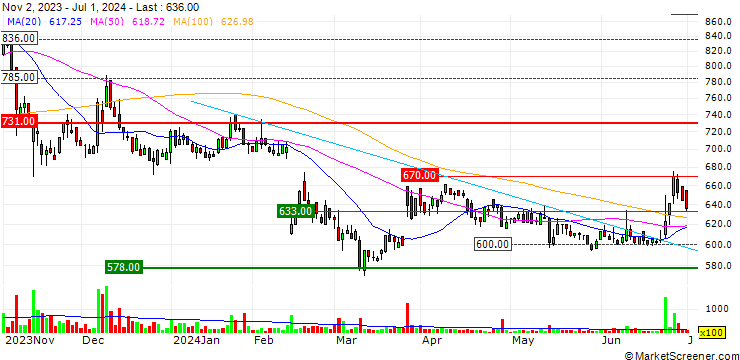 Chart Nexyz. Group Corporation