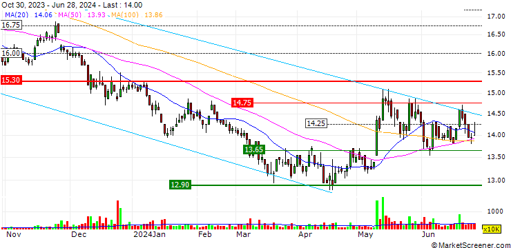 Chart Grand Pacific Petrochemical Corporation
