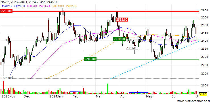 Chart Nichireki Co., Ltd.