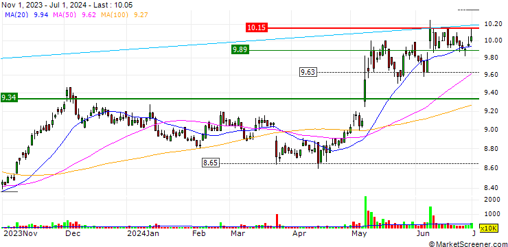 Chart Ho Tung Chemical Corp.