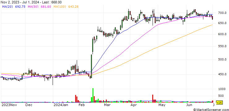 Chart Ono Sokki Co., Ltd.