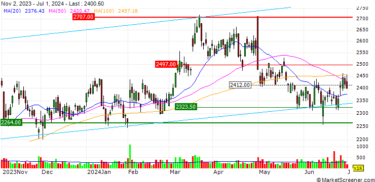 Chart Nippon Gas Co., Ltd.