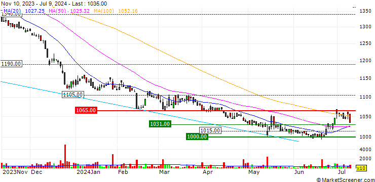 Chart Titan Kogyo, Ltd.