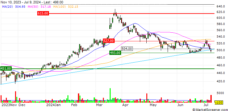 Chart Nissan Tokyo Sales Holdings Co., Ltd.