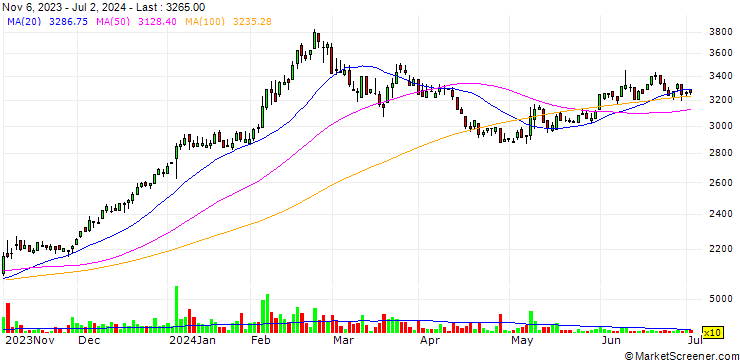 Chart Sanyo Industries, Ltd.