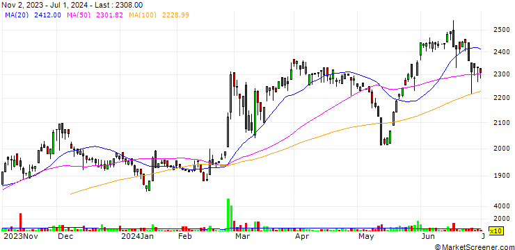 Chart AMG Holdings Co.,Ltd.