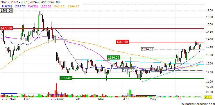 Chart Echo Trading Co., Ltd.