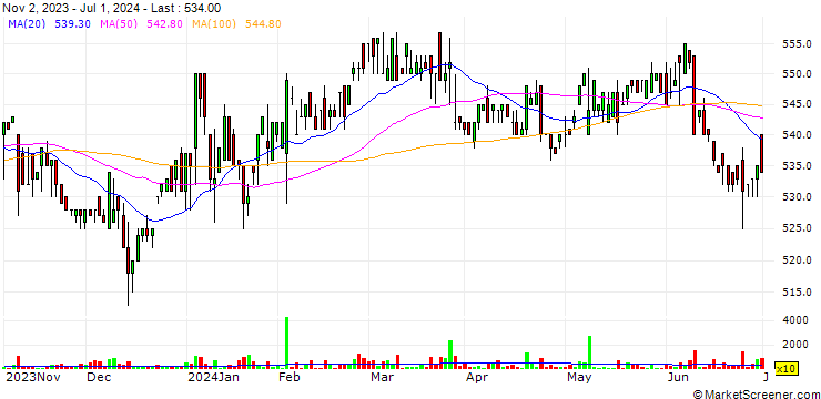 Chart Toso Company, Limited