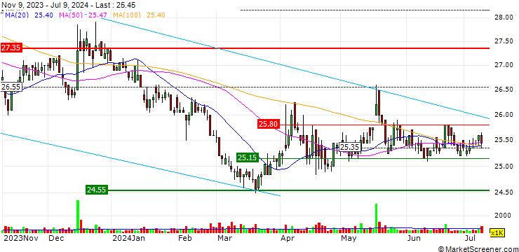 Chart YC Inox Co.,Ltd