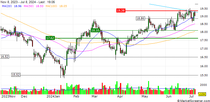 Chart Shanghai Pharmaceuticals Holding Co., Ltd