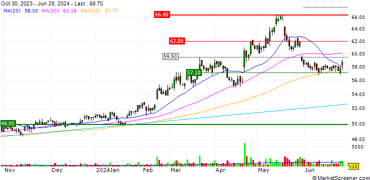 Chart Namchow Holdings Co., Ltd.