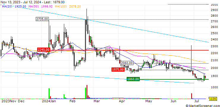 Chart Shinwha Intertek Corp.