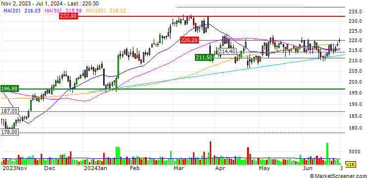 Chart Swedbank AB