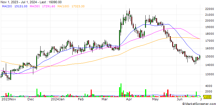 Chart UJU Electronics Co. Ltd