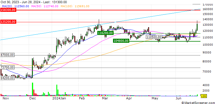 Chart Soop Co., Ltd.