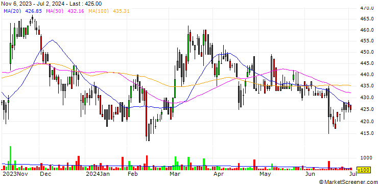 Chart Toabo Corporation