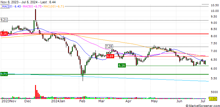 Chart Jinling Pharmaceutical Company Limited