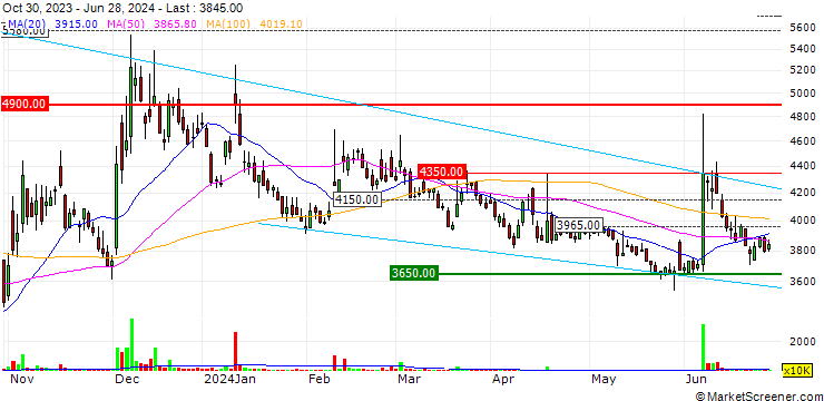 Chart Danal Co., Ltd.