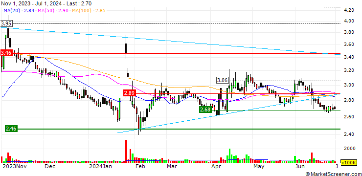 Chart J-Yuan Trust Co., Ltd.
