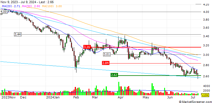 Chart XinJiang Ba Yi Iron & Steel Co.,Ltd.