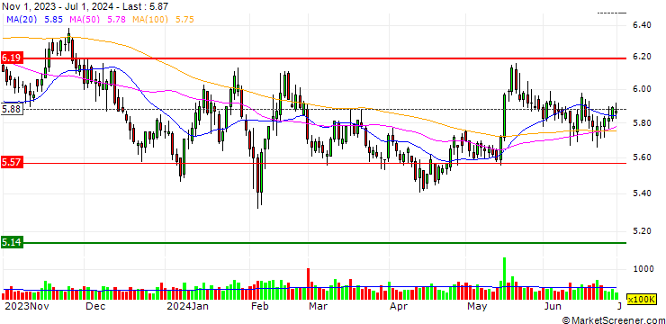 Chart China Southern Airlines Company Limited