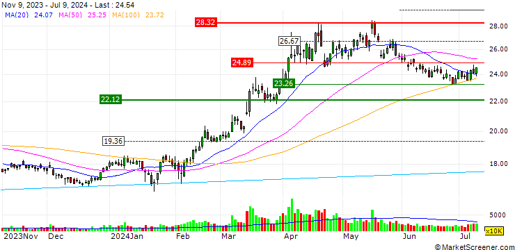 Chart Jiangxi Copper Company Limited