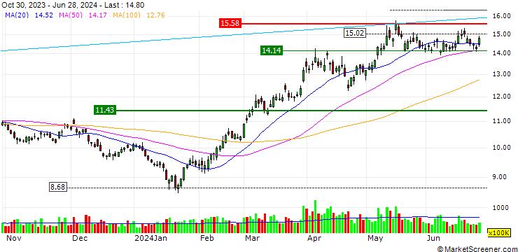 Chart Zhongjin Gold Corp.,Ltd