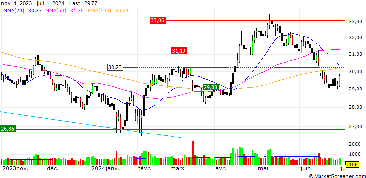Chart Guangzhou Baiyunshan Pharmaceutical Holdings Company Limited