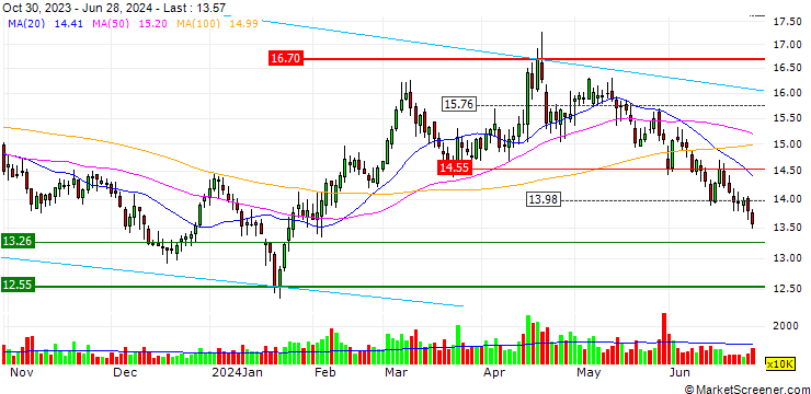 Chart Citic Pacific Special Steel Group Co., Ltd