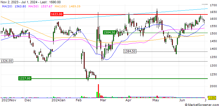 Chart DeNA Co., Ltd.