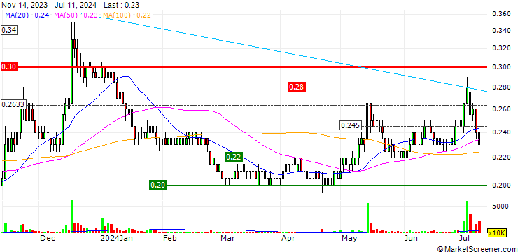 Chart Rubberex Corporation (M)