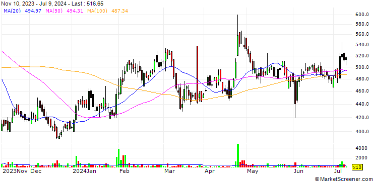 Chart Vimta Labs Limited
