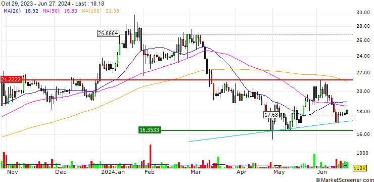 Chart Eastern Company S.A.E