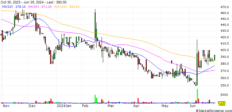 Chart Gaiax Co.Ltd.