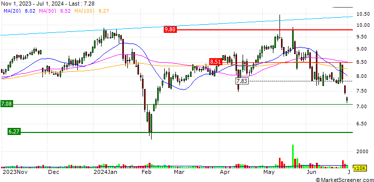Chart Whirlpool China Co., Ltd.