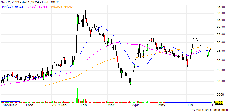 Chart Aban Offshore Limited