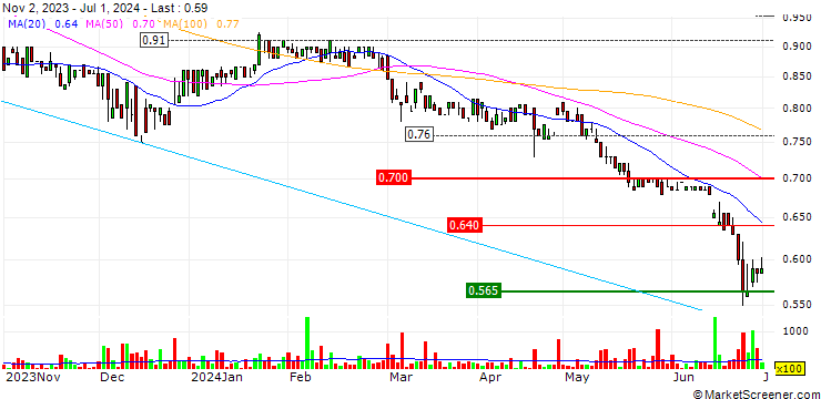 Chart Regional Express Holdings Limited