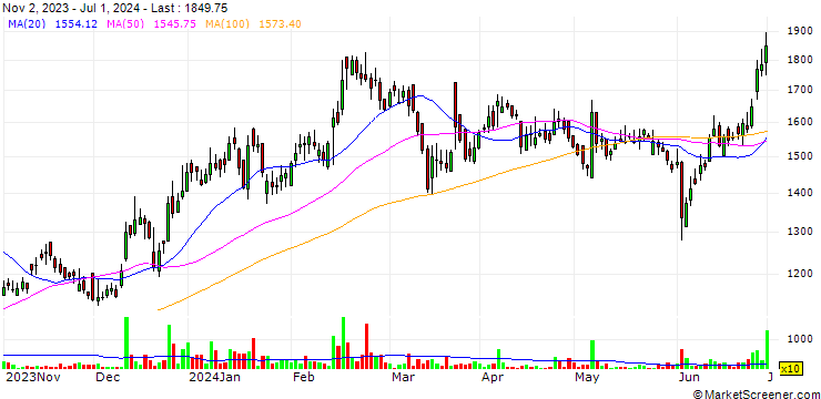 Chart Sasken Technologies Limited