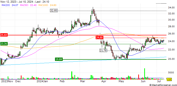 Chart Zamil Industrial Investment Company