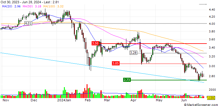 Chart Fujian Dongbai (Group) Co.,Ltd.