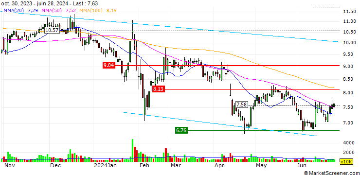 Chart Hainan Yedao (Group) Co.,Ltd