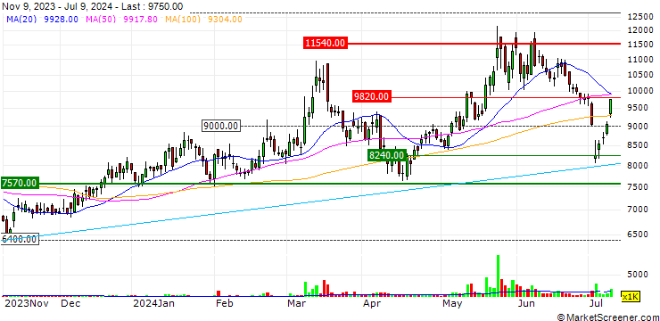 Chart BHI Co., Ltd.
