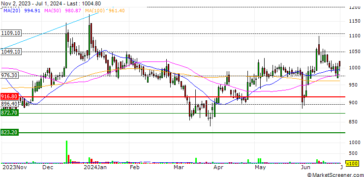 Chart DCM Shriram Limited