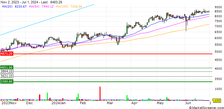 Chart APAR Industries Limited