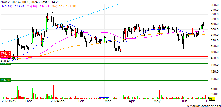 Chart Shanthi Gears Limited